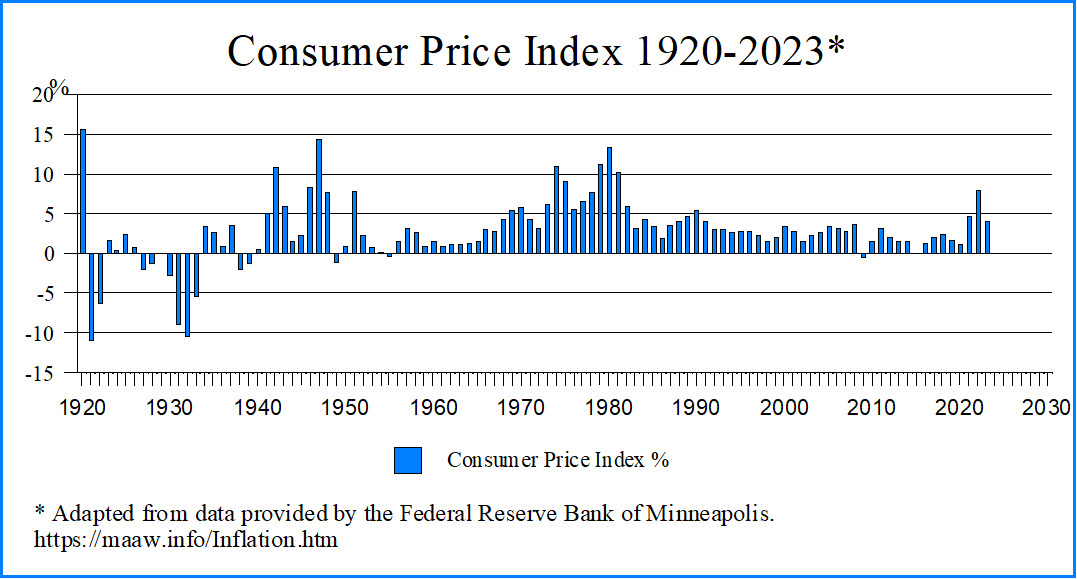 Consumer Price Index 1920-2023