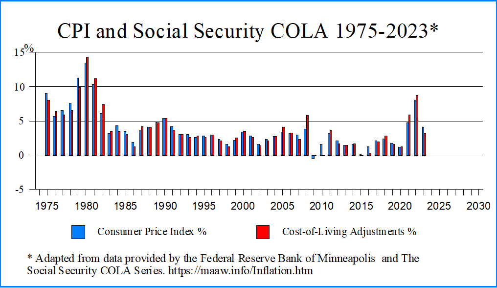 CPI and Social Security COLA 1975-2023
