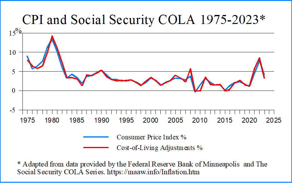 CPI and Social Security COLA 1975-2023